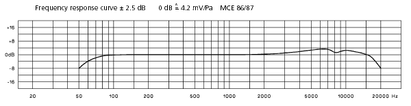 Courbe de r&eacute;ponse BEYER MCE 86 &eacute;lectret