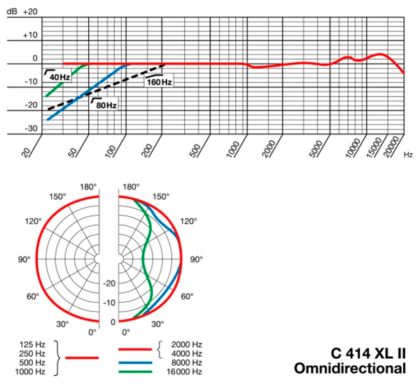 Courbe de réponse et directivité omnidirectionnelle AKG C414 XLII + suspension