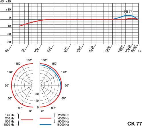 AKG CK 77 WR Lavalier Frequency Response and Polar Pattern