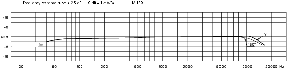 BEYER M 130 Frequency Response