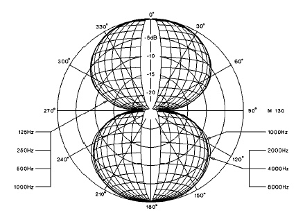 BEYER M 130 Polar Pattern