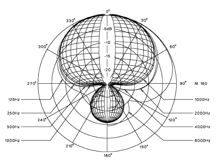 BEYER M 160 Polar Pattern