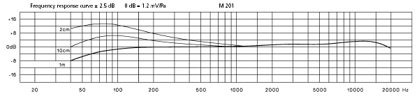 BEYER M 201 Frequency Response