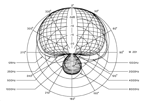 BEYER M 201 Polar Pattern