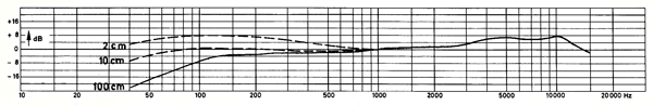 BEYER M 500 Frequency Response