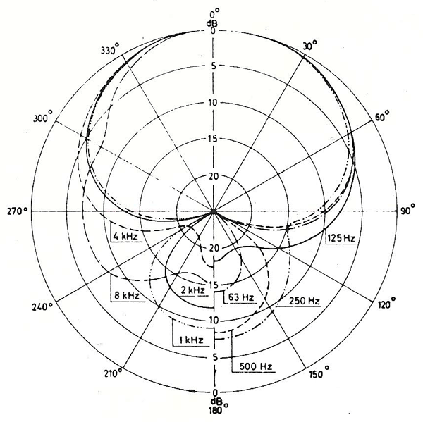 BEYER M 500 Polar Pattern