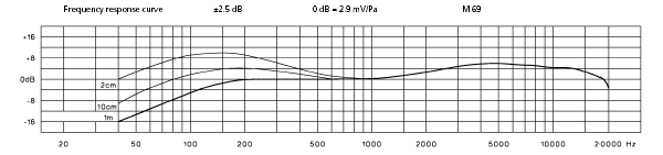 Courbe de réponse BEYER M 69