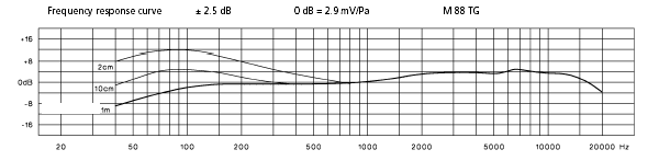 BEYER M 88 Frequency Response