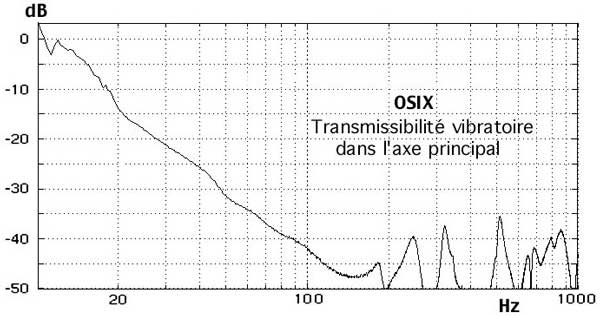 Courbe de transmissibilité vibratoire OSIX