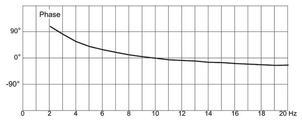 DPA 4006 Pair On-axis Phase Response