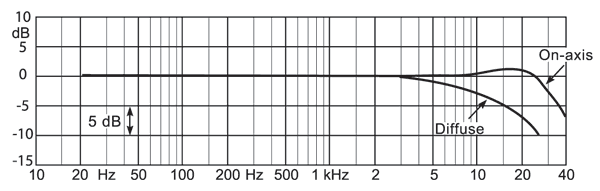 DPA 4006 Pair with Standard DD0251 Grid Frequency Response