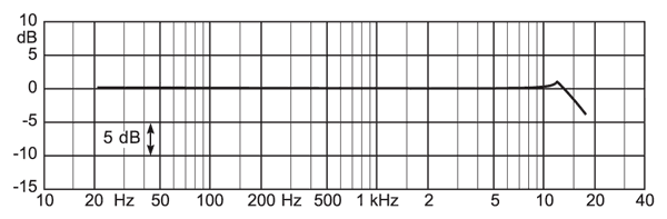 DPA 4006 Pair with DD0254 Close-miking Grid Frequency Response