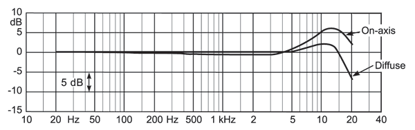 DPA 4006 Pair with DD0297 Diffuse-field Grid Frequency Response