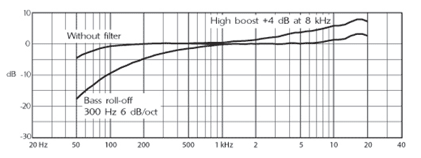 DPA 4017B (MMP-B + MMC4017) Frequency Response of Switching Filter