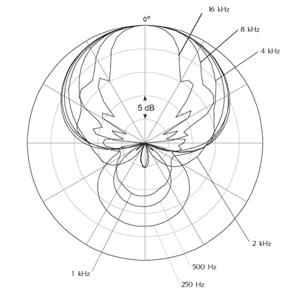 DPA 4017B (MMP-B + MMC4017) Polar Pattern