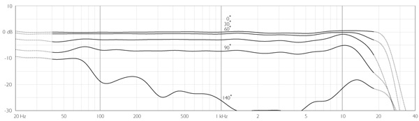 DPA 4018A (MMP-A + MMC4018) Frequency Response