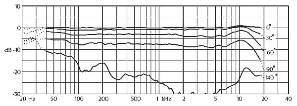 DPA 4018B (MMP-B + MMC4018) Frequency Response