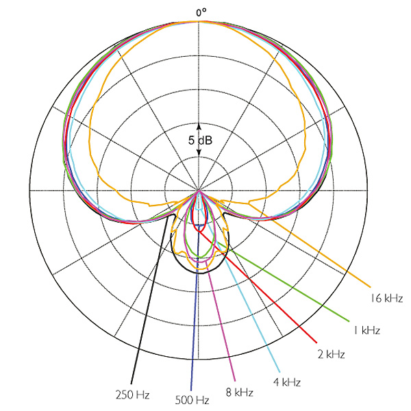 DPA 4018B (MMP-B + MMC4018) Polar Pattern
