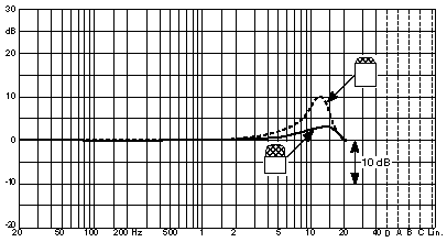Courbe de réponse DPA 4060 cravate