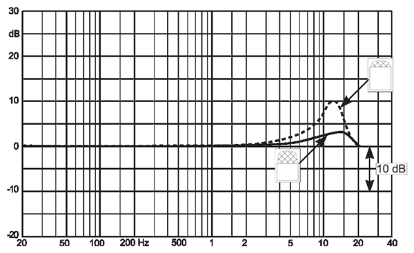 Courbe de réponse DPA 4061 cravate atténué