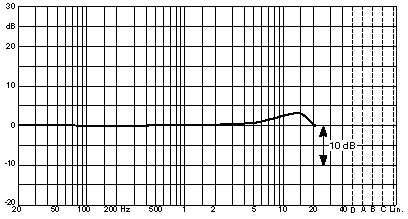 Courbe de réponse DPA 4066 serre-tête