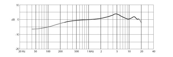 Courbe de réponse DPA 4080 cravate