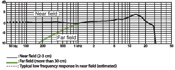 DPA 4088 Headmike Frequency Response