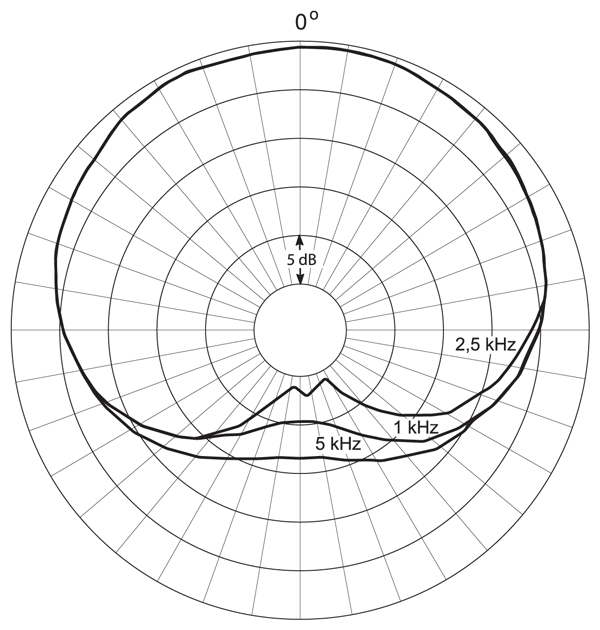 DPA 4088 Headmike Polar Pattern