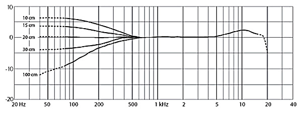 DPA 4099 Proximity Effect Frequency Response