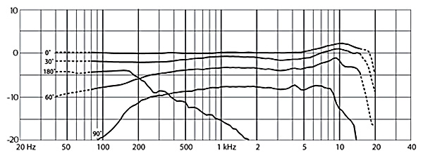 DPA 4099 On-Off Axix Frequency Response