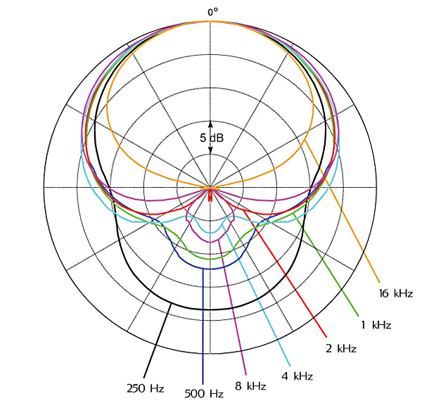DPA 4099 Polar Pattern