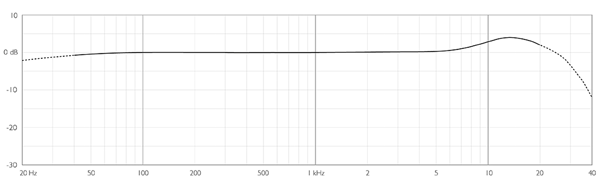 DPA 6060 Lavalier Frequency Response