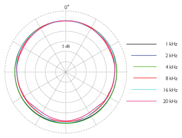 DPA 6066 Headmike Polar Pattern