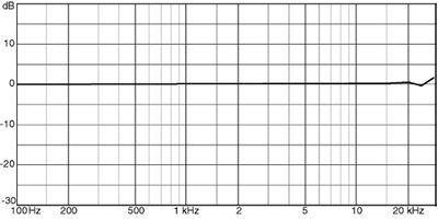 Courbe de réponse DPA 8010 hydrophone + câble 10m