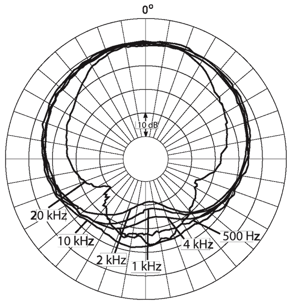 DPA 4011A Pair Polar Pattern