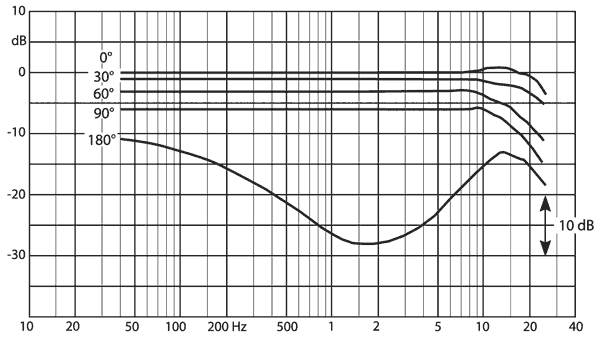 DPA 4011A Pair Frequency Responses