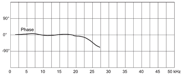 DPA 4011A Pair Phase Response