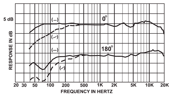 Courbe de réponse ELECTRO-VOICE RE20