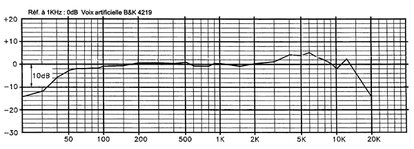 LEM DO 21 B Frequency Response