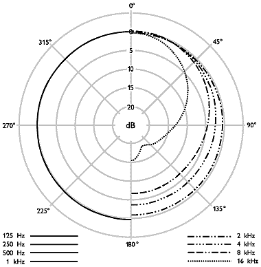 NEUMANN KM 130 (KM 100 + AK 30) Polar Pattern