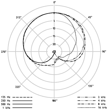 Directivité NEUMANN KM 140 (KM 100 + AK 40)