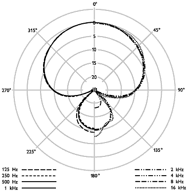 NEUMANN KM 150 (KM 100 + AK 50) Polar Pattern