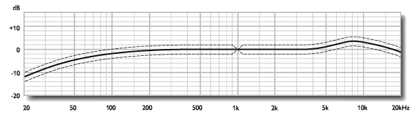 Courbe de réponse NEUMANN KM D 184 (KM D + KK 184) + interface DMI-2