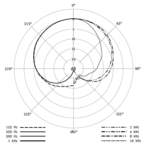 Directivité NEUMANN KM D 184 (KM D + KK 184) + interface DMI-2
