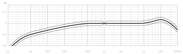 NEUMANN KM A 185 (KM A + KK 185) Frequency Response