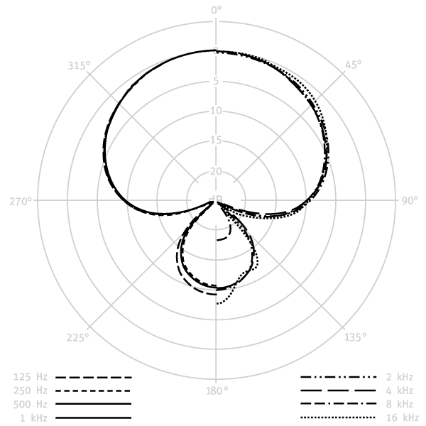 NEUMANN KM A 185 (KM A + KK 185) Polar Pattern
