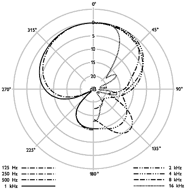 Directivité NEUMANN KMR 81 i
