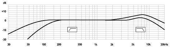 NEUMANN KMR 82 i + RYCOTE Windscreen Frequency Response