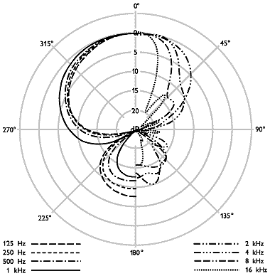 NEUMANN KMR 82 i + RYCOTE Windscreen Polar Pattern