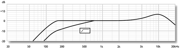 NEUMANN KMS 140 Frequency Response
